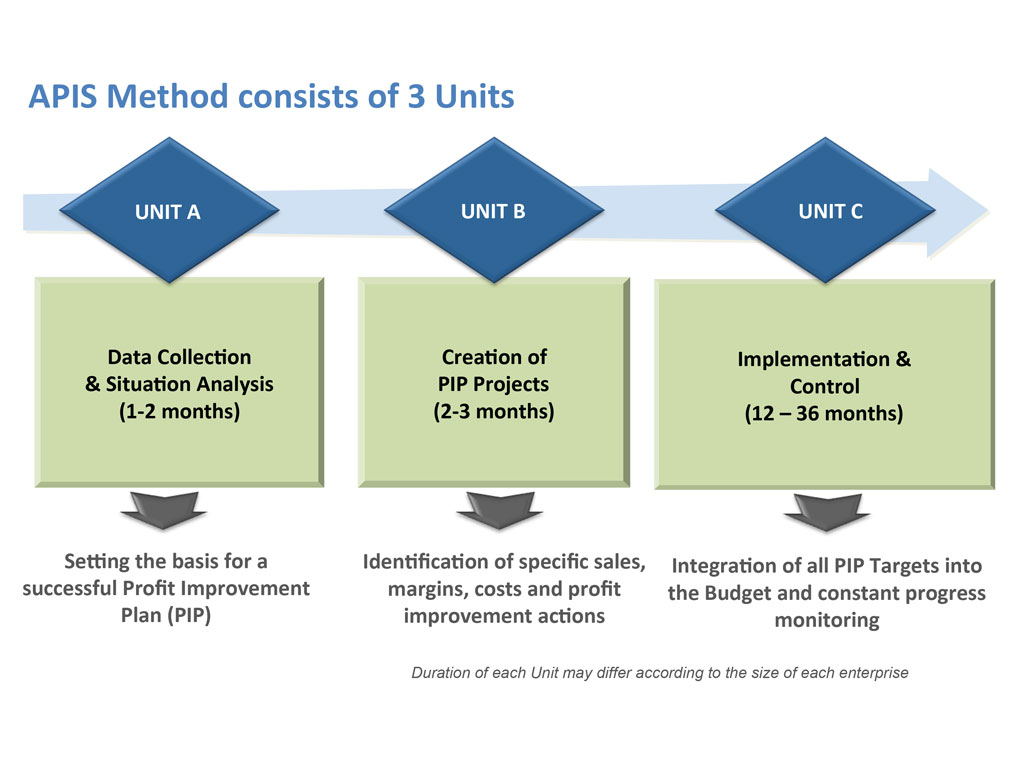 APIS Plan